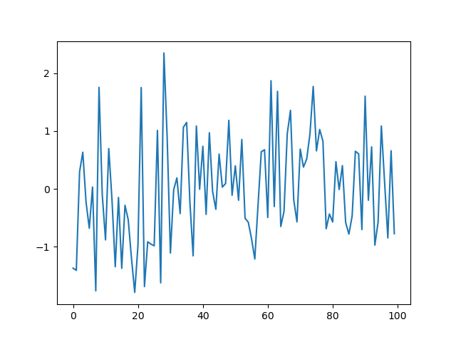 gráfico Matplotlib com plt