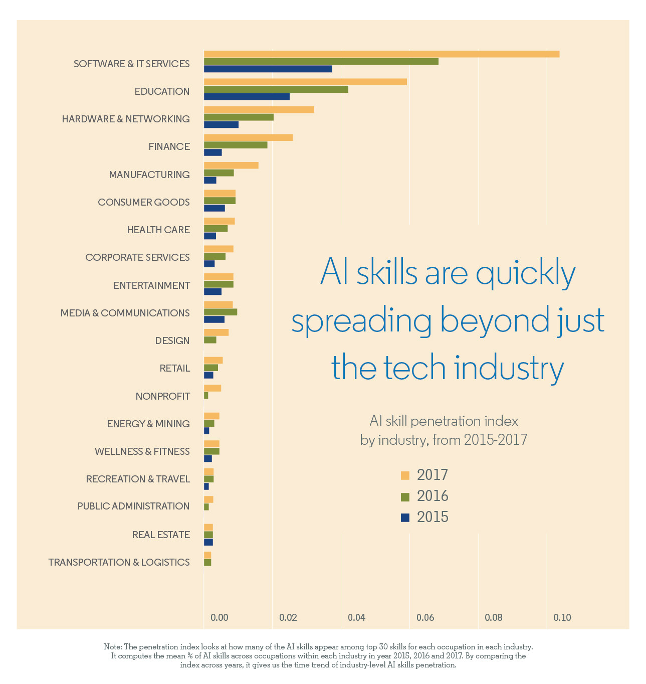 AI job market
