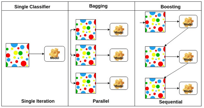aprendizado em conjunto boosting bagging