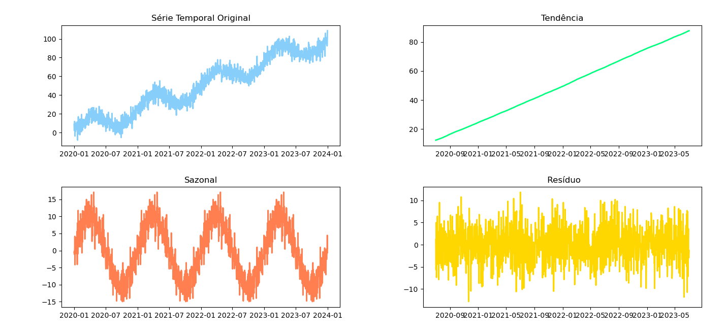 Exemplo de decomposição sazonal