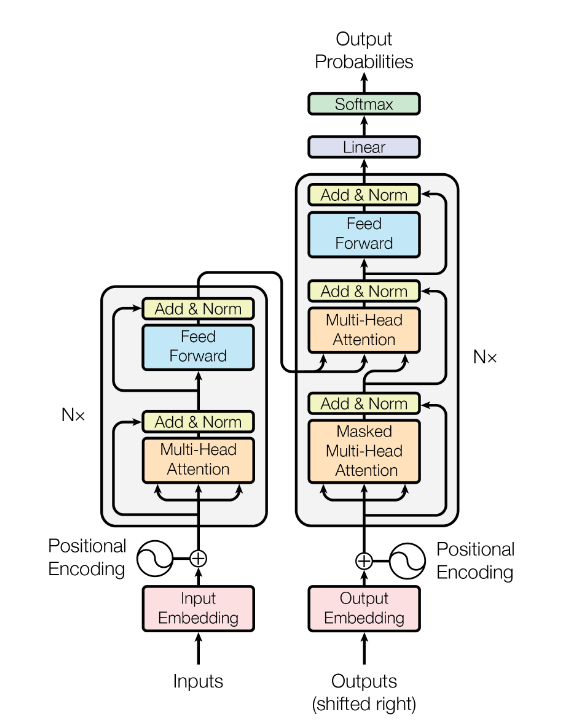 transformers arquitetura