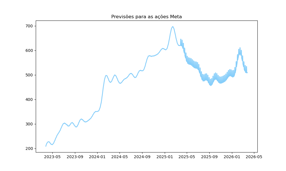 previsão de séries temporais com Prophet