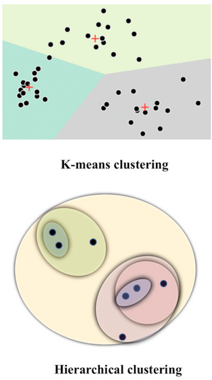 clustering machine learning